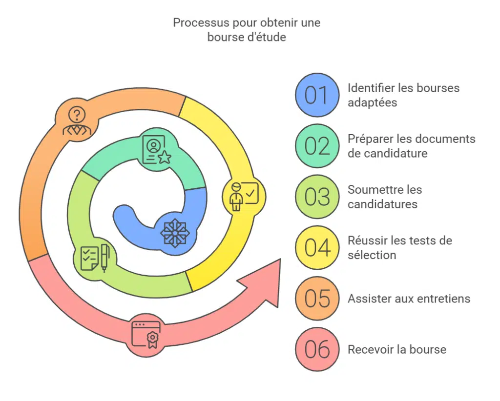 Processus pour obtenir une bourse d'étude