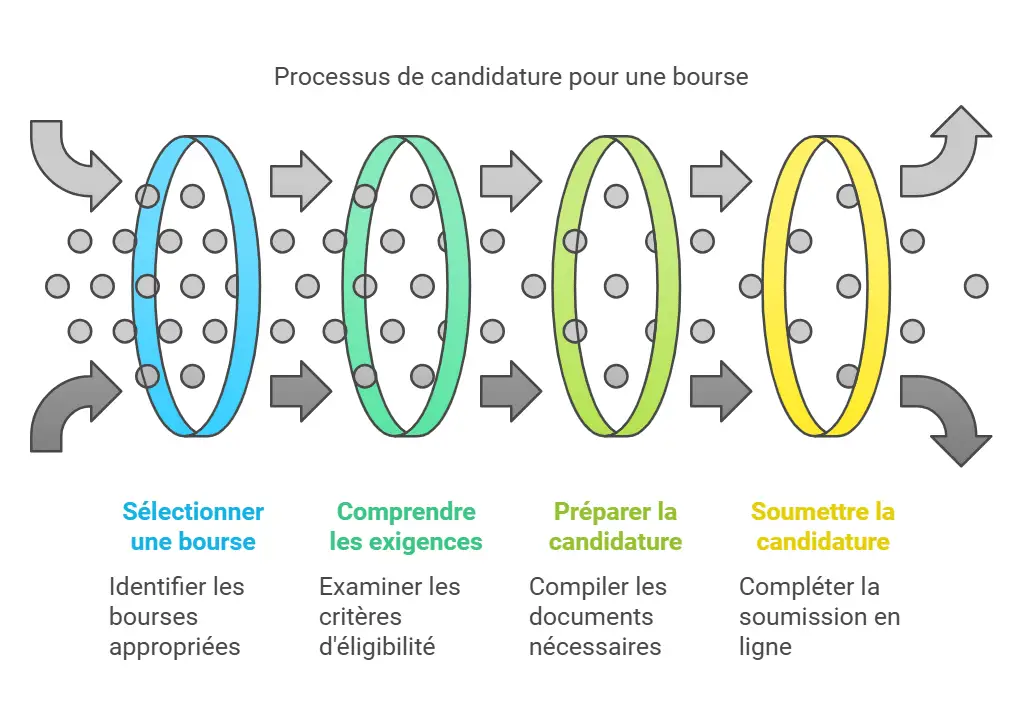 Comment postuler pour une bourse d'étude ! 3 étapes