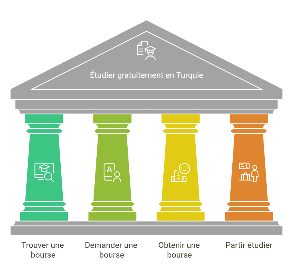 étudier gratuitement en Turquie - visual selection