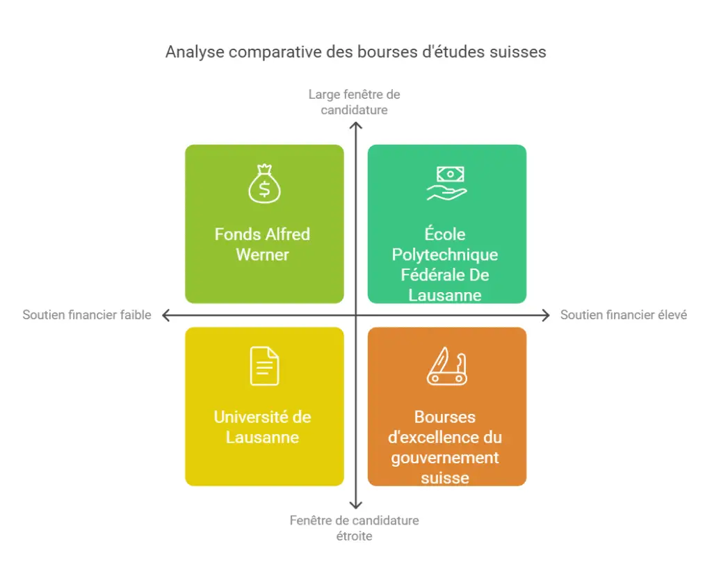 Analyse comparative des bourses d'études suisses