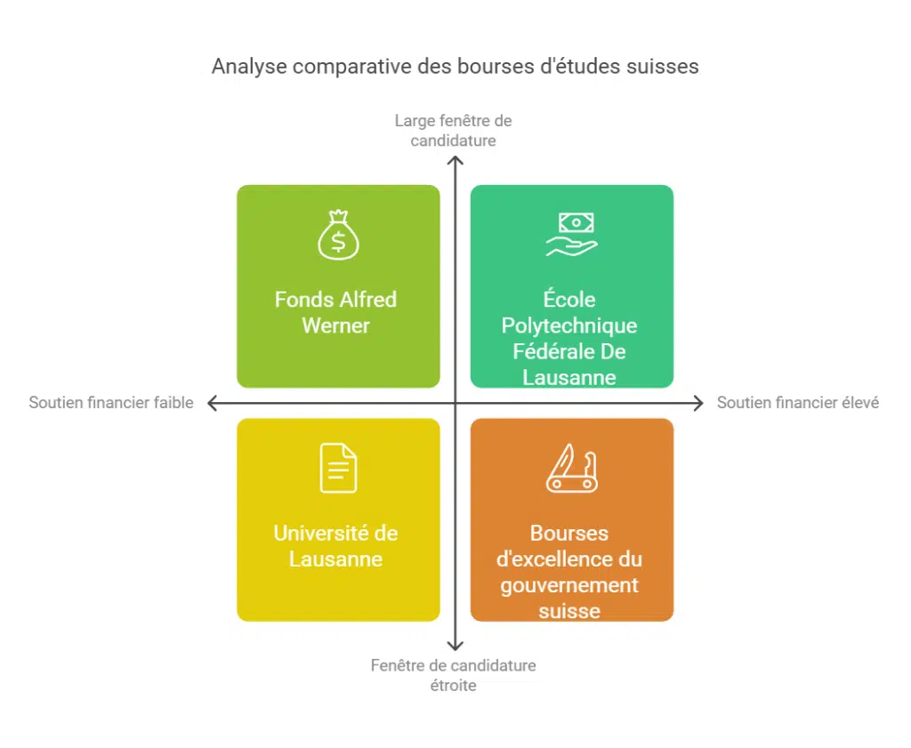Analyse comparative des bourses d'études suisses