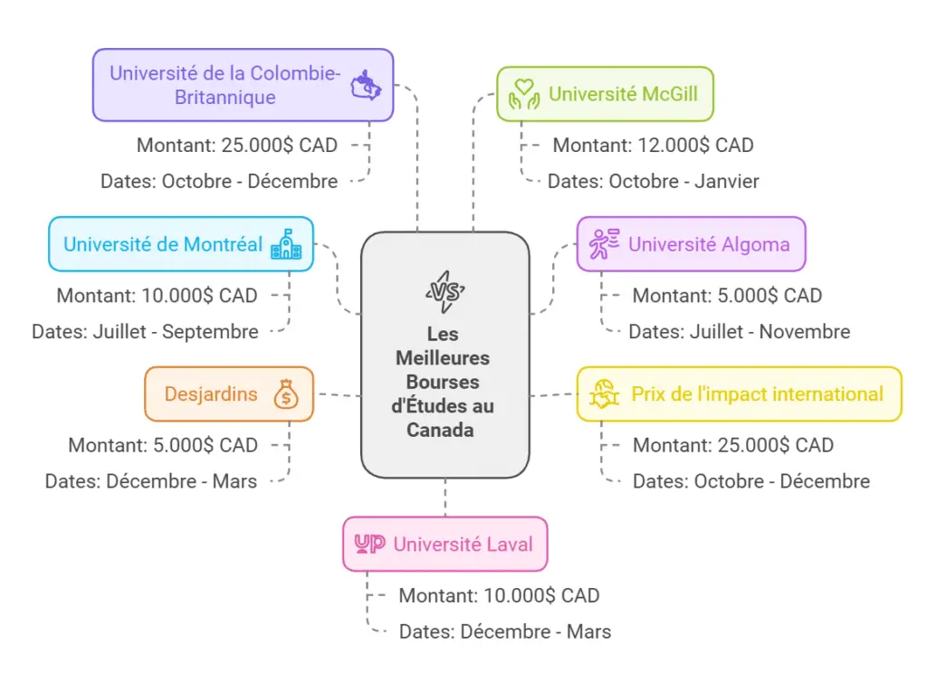 Bourses au Canada