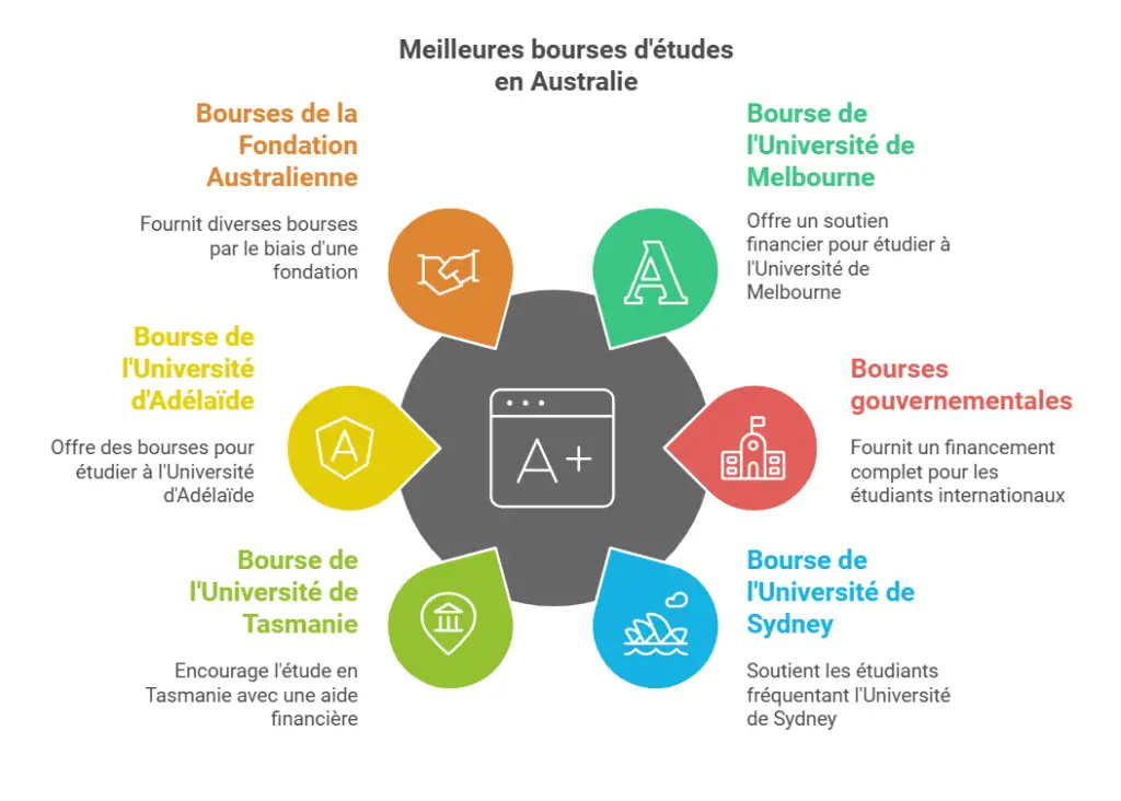 meilleures bourses d'études en Australie