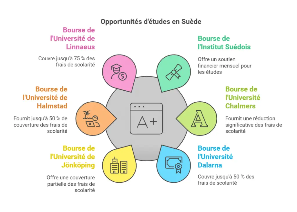 Meilleures bourses d'études en Suède