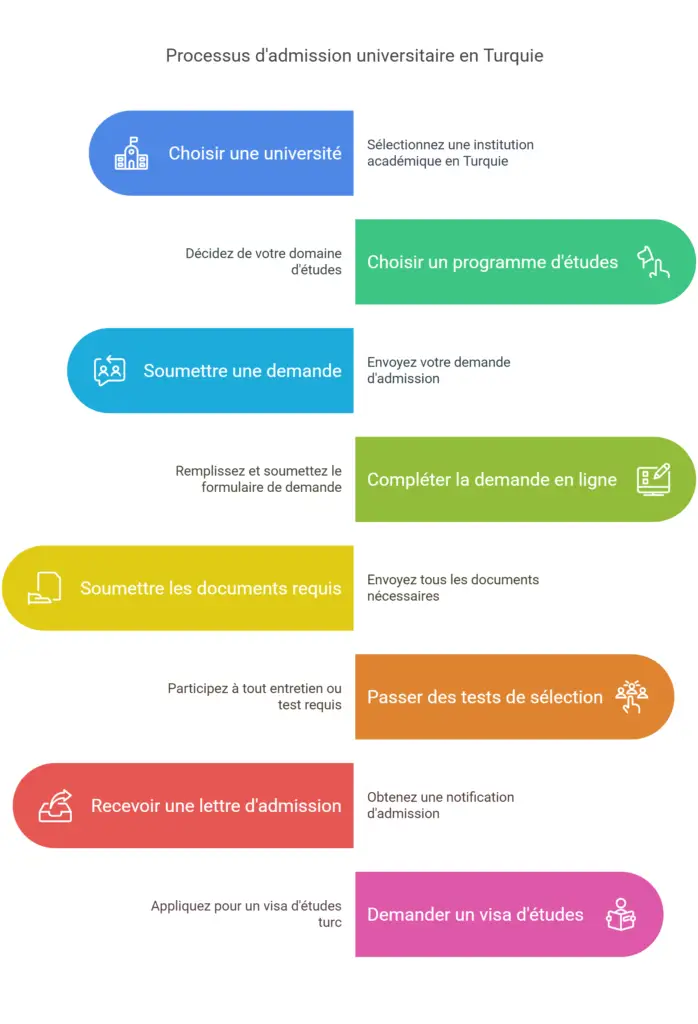 étapes d'admission dans les universités turques
