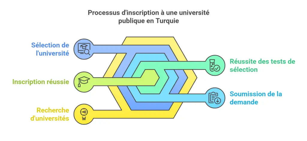 inscription à une université publique en Turquie