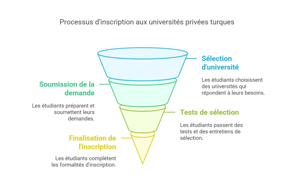 processus d'inscription à une université privée en Turquie