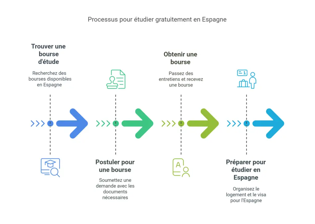 Comment étudier gratuitement en Espagne ?Pour étudier gratuitement en Espagne, vous devez obtenir une bourse d'étude. Voici les étapes à suivre :Trouver une bourse d'étude en Espagne.
Demander une bourse d'étude en Espagne.
Obtenir une bourse d'étude en Espagne.
Partir étudier en Espagne gratuitement.Vous souhaitez faire des études supérieures en Espagne sans payer de frais de scolarité ? Que ce soit en licence, master ou doctorat, c'est possible ! Découvrez étapes à suivre en général.1. Trouver une bourse d'étude en EspagneLa première étape est de trouver une bourse d'étude disponible en Espagne. Presque toutes les universités espagnoles offrent des bourses pour les étudiants internationaux. Vous pouvez consulter les sites des universités ou utiliser notre site pour trouver des bourses adaptées :Liste des bourses d'études en Espagne
Meilleures bourses en Espagne
2. Demander une bourse d'étude en EspagneUne fois que vous avez sélectionné une ou plusieurs bourses, vous devez envoyer une demande de bourse. Voici les conditions générales à remplir :Avoir un diplôme de baccalauréat, master ou doctorat avec une bonne moyenne.
Avoir d'excellents relevés de notes.
Avoir des compétences linguistiques en anglais ou en espagnol.Préparez un dossier de candidature complet et envoyez-le via les moyens indiqués dans l'offre de bourse (email, plateforme en ligne, etc.).3. Obtenir une bourse d'étude en EspagneSi votre candidature est acceptée, vous devrez passer des tests de compétences et des entretiens. Si vous réussissez, vous obtiendrez une bourse d'étude pour étudier gratuitement en Espagne.4. Partir étudier en Espagne gratuitementUne fois votre bourse obtenue, préparez votre départ :Choisissez un logement en Espagne.
Achetez un billet d'avion pour l'Espagne (pour les étudiants étrangers).
Obtenez un visa d'étude (pour les étudiants étrangers).
Alternatives pour étudier à moindre coût en EspagneSi vous ne parvenez pas à obtenir une bourse, vous pouvez envisager d'autres solutions pour réduire les coûts de vos études en Espagne :Universités publiques : Les frais de scolarité dans les universités publiques espagnoles sont généralement moins élevés que dans les universités privées.
Programmes d'échange : Participez à des programmes d'échange universitaires comme Erasmus+, qui peuvent couvrir une partie de vos frais de scolarité et de séjour.
Travail à temps partiel : En Espagne, les étudiants étrangers peuvent travailler à temps partiel pour financer leurs études. Assurez-vous de vérifier les réglementations en vigueur.
ConclusionÉtudier gratuitement en Espagne est possible grâce aux bourses d'études. Suivez ces étapes pour réaliser votre projet d'études supérieures en Espagne pour l'année universitaire 2025-2026. Bonne chance !Liens utiles
Financer vos études à l'étranger
Prix des universités publiques en Espagne
Prix des universités privées en Espagne
Frais des études universitaires en Espagne