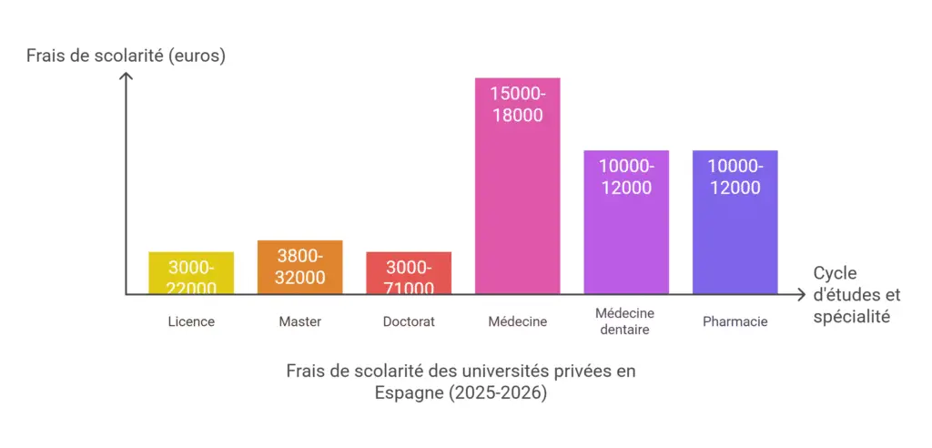 prix des universités privées en Espagne - visual selection