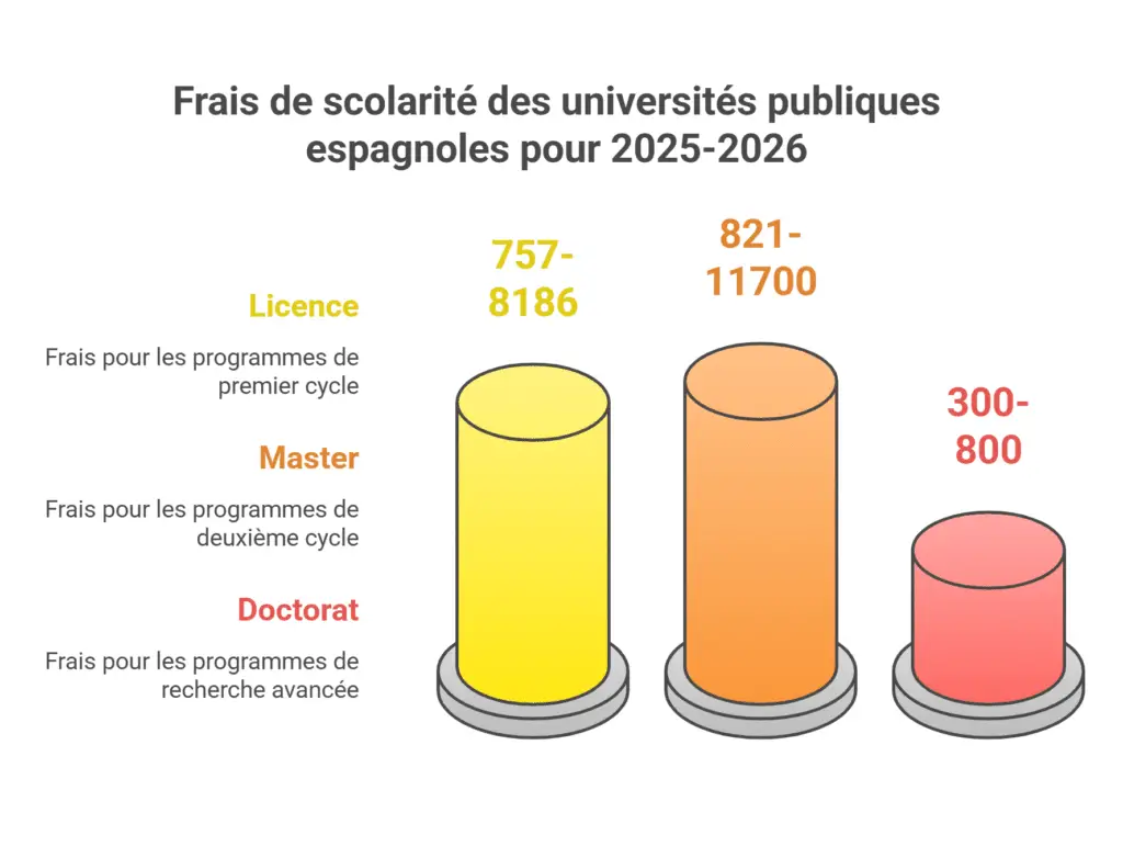 Les prix des universités publiques en Espagne
