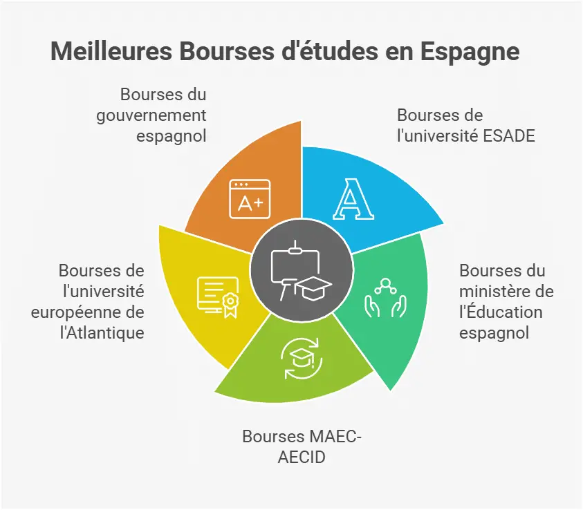 Meilleures bourses espagnoles