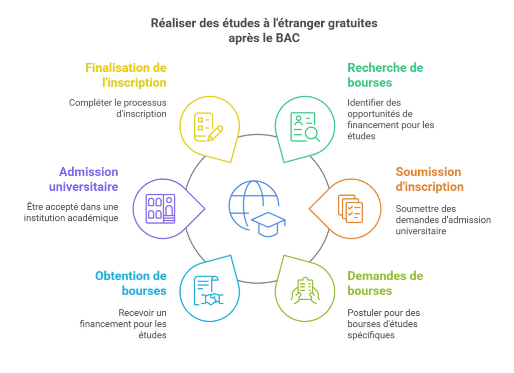 Réaliser des études à l'étranger gratuites après le BAC