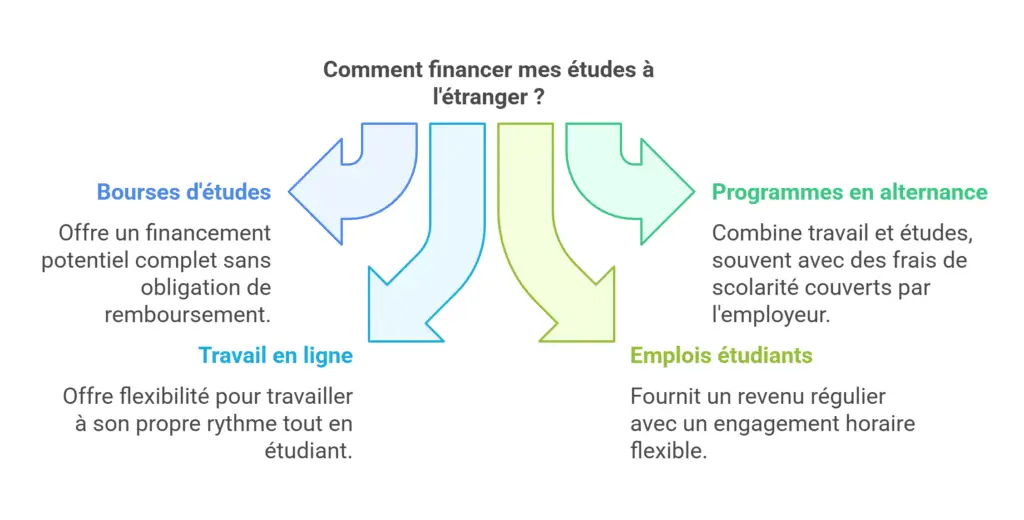Les 4 options pour financer vos études à l'étranger ! - visual selection (1)