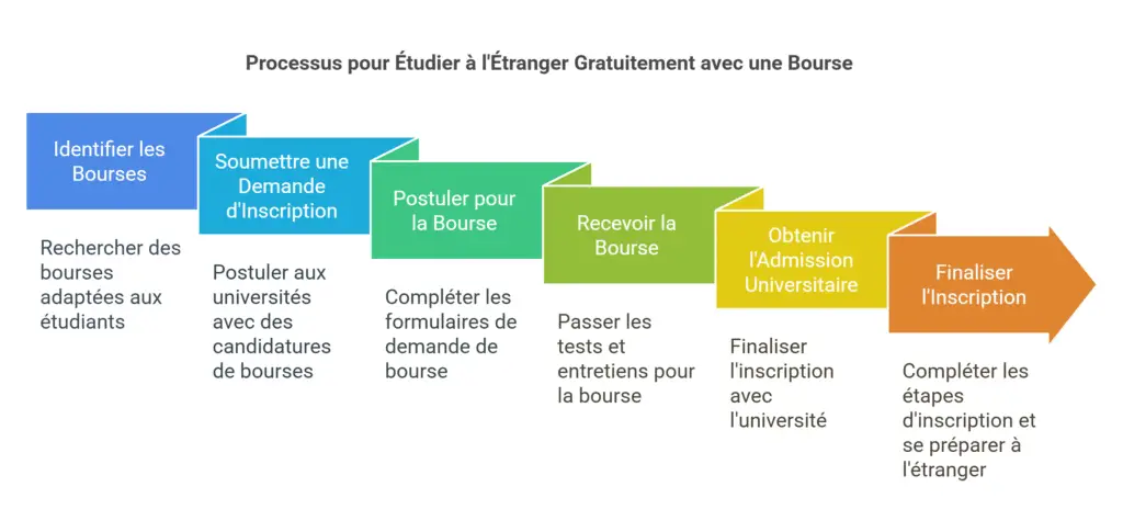 Comment étudier en Europe gratuitement