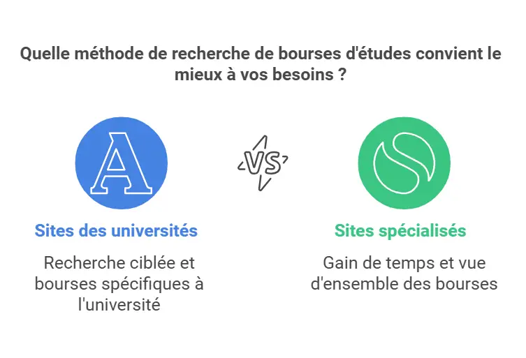 Quelle méthode de recherche de bourses d'études convient le mieux à vos besoins ?
